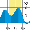 Point Chauncey tide chart for Tuesday, December 27, 2022