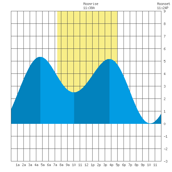 Point Chauncey tide chart for Wednesday, December 28, 2022
