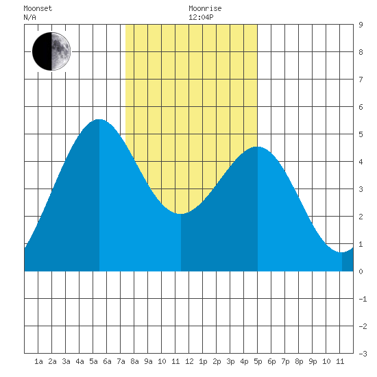 Point Chauncey tide chart for Thursday, December 29, 2022