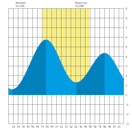 Point Chauncey tide chart for Friday, December 2, 2022
