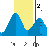 Point Chauncey tide chart for Friday, December 2, 2022