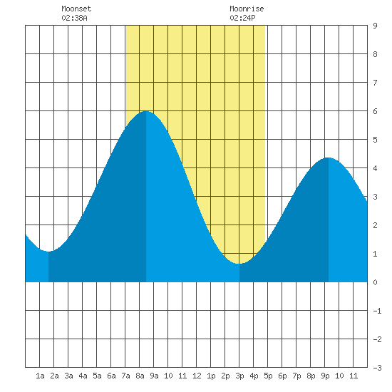 Point Chauncey tide chart for Saturday, December 3, 2022