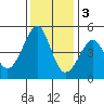 Point Chauncey tide chart for Saturday, December 3, 2022