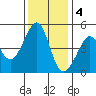 Point Chauncey tide chart for Sunday, December 4, 2022