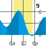 Point Chauncey tide chart for Monday, December 5, 2022