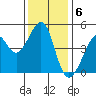 Point Chauncey tide chart for Tuesday, December 6, 2022