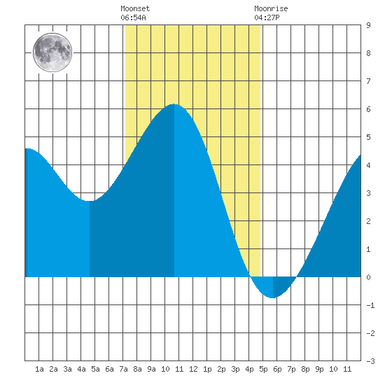 Point Chauncey tide chart for Wednesday, December 7, 2022