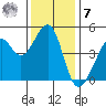 Point Chauncey tide chart for Wednesday, December 7, 2022