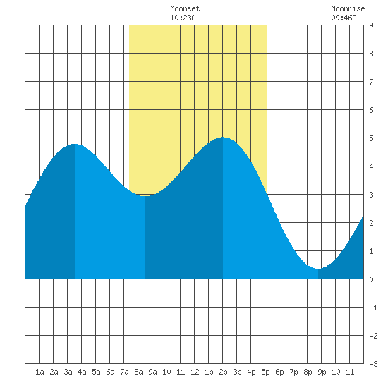 Point Chauncey tide chart for Wednesday, January 11, 2023