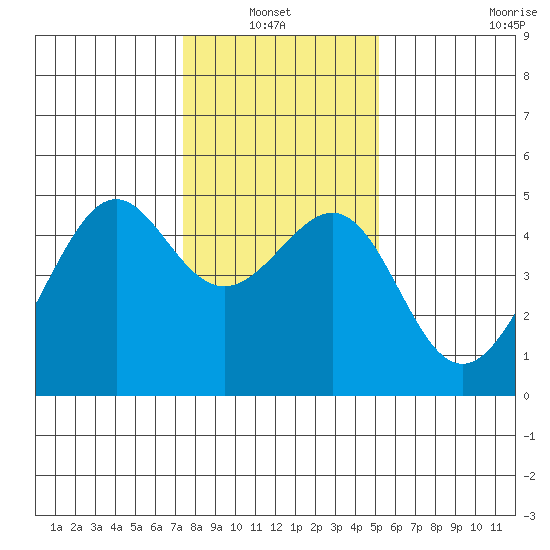 Point Chauncey tide chart for Thursday, January 12, 2023