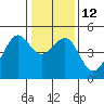 Point Chauncey tide chart for Thursday, January 12, 2023
