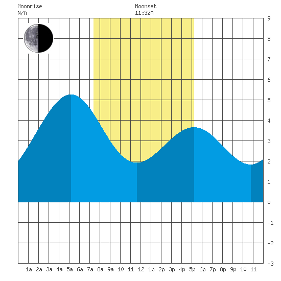 Point Chauncey tide chart for Saturday, January 14, 2023