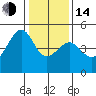 Point Chauncey tide chart for Saturday, January 14, 2023