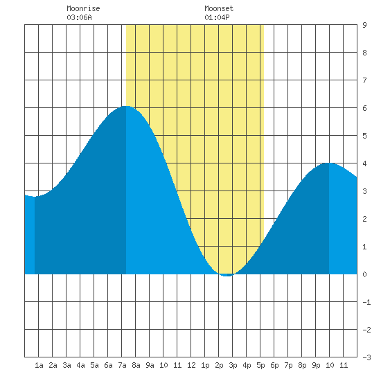 Point Chauncey tide chart for Tuesday, January 17, 2023