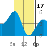 Point Chauncey tide chart for Tuesday, January 17, 2023