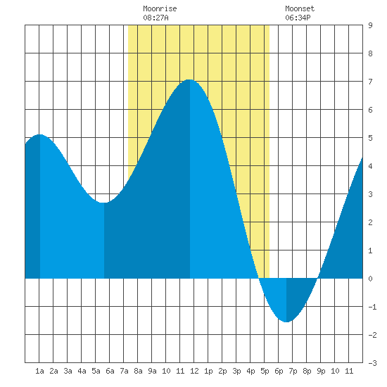 Point Chauncey tide chart for Sunday, January 22, 2023