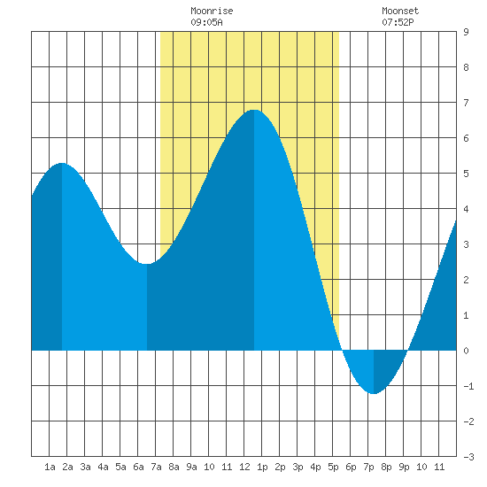 Point Chauncey tide chart for Monday, January 23, 2023