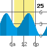 Point Chauncey tide chart for Wednesday, January 25, 2023