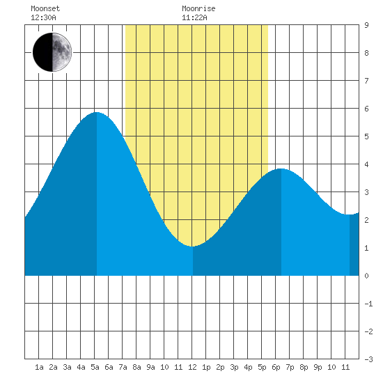 Point Chauncey tide chart for Saturday, January 28, 2023