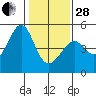 Point Chauncey tide chart for Saturday, January 28, 2023