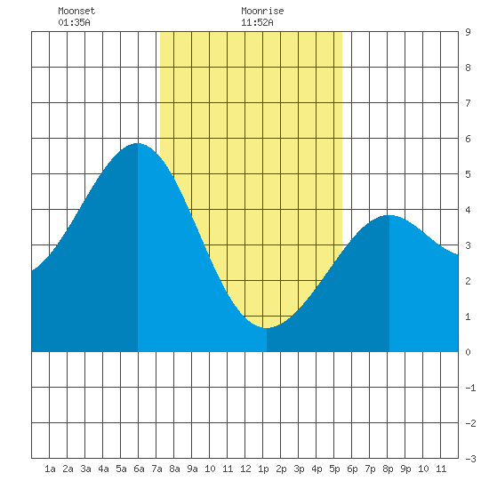 Point Chauncey tide chart for Sunday, January 29, 2023