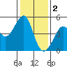 Point Chauncey tide chart for Monday, January 2, 2023