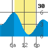 Point Chauncey tide chart for Monday, January 30, 2023