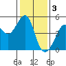 Point Chauncey tide chart for Tuesday, January 3, 2023