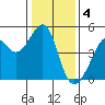 Point Chauncey tide chart for Wednesday, January 4, 2023