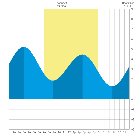 Point Chauncey tide chart for Friday, February 10, 2023
