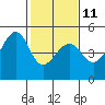 Point Chauncey tide chart for Saturday, February 11, 2023