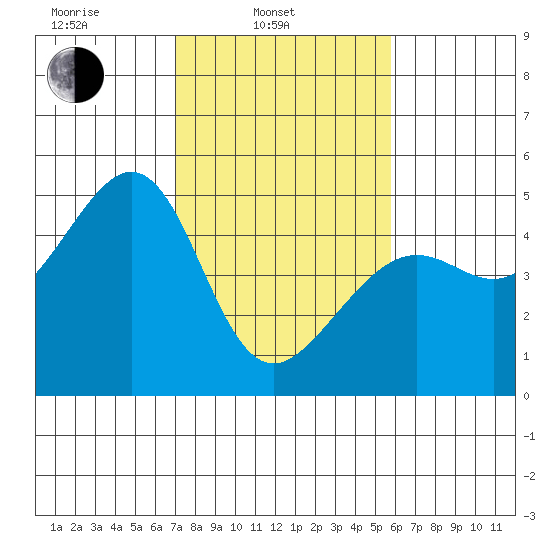 Point Chauncey tide chart for Monday, February 13, 2023