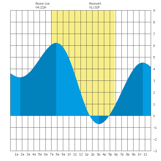 Point Chauncey tide chart for Thursday, February 16, 2023