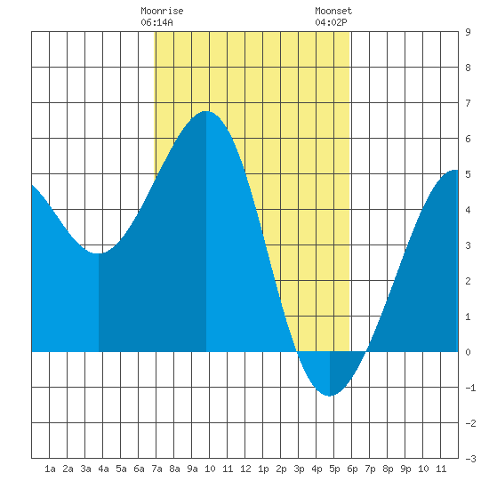 Point Chauncey tide chart for Saturday, February 18, 2023