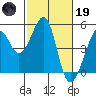 Point Chauncey tide chart for Sunday, February 19, 2023