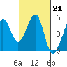 Point Chauncey tide chart for Tuesday, February 21, 2023