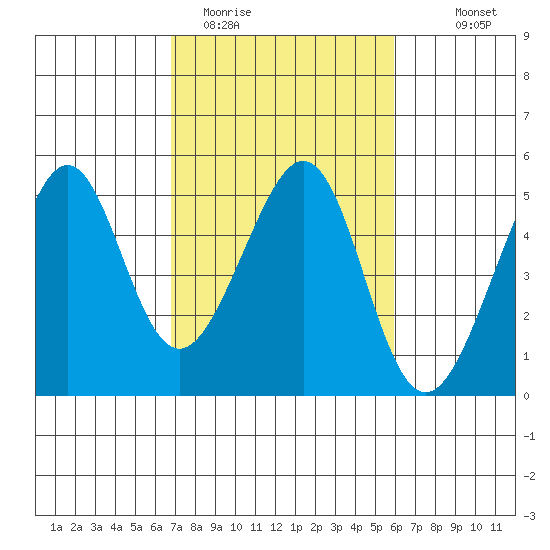 Point Chauncey tide chart for Wednesday, February 22, 2023
