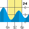 Point Chauncey tide chart for Friday, February 24, 2023