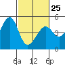 Point Chauncey tide chart for Saturday, February 25, 2023