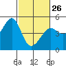 Point Chauncey tide chart for Sunday, February 26, 2023