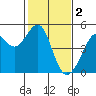 Point Chauncey tide chart for Thursday, February 2, 2023