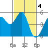Point Chauncey tide chart for Saturday, February 4, 2023
