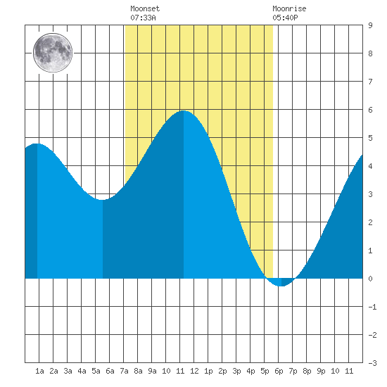Point Chauncey tide chart for Sunday, February 5, 2023