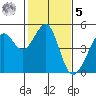 Point Chauncey tide chart for Sunday, February 5, 2023