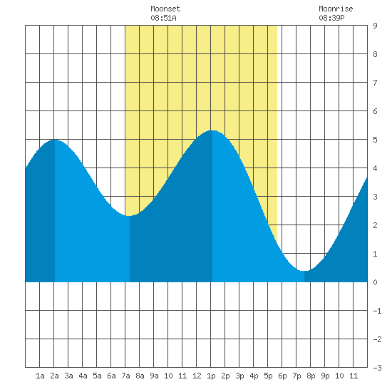 Point Chauncey tide chart for Wednesday, February 8, 2023