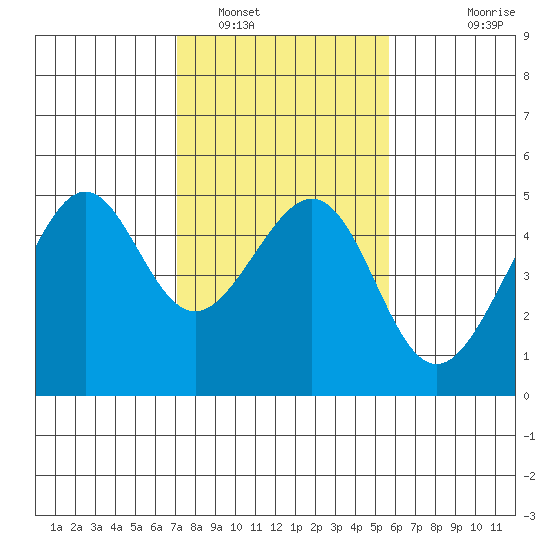 Point Chauncey tide chart for Thursday, February 9, 2023