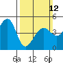 Point Chauncey tide chart for Sunday, March 12, 2023