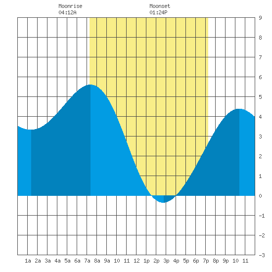 Point Chauncey tide chart for Thursday, March 16, 2023