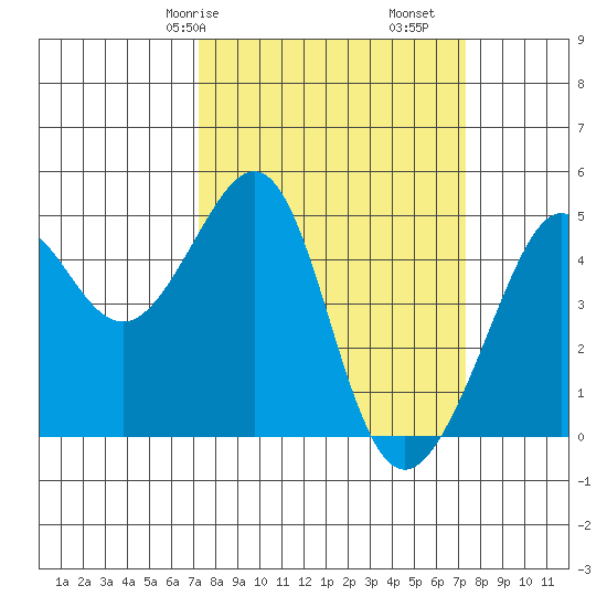 Point Chauncey tide chart for Saturday, March 18, 2023