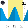 Point Chauncey tide chart for Tuesday, March 21, 2023